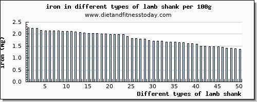 lamb shank iron per 100g